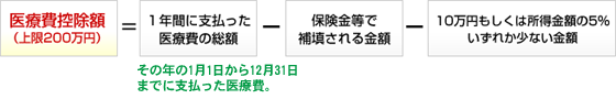 控除金額の算出方法